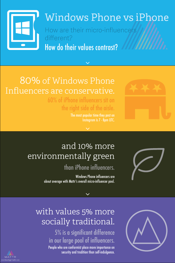 iPhone versus Windows Phone – How Are Their Influencers Different?