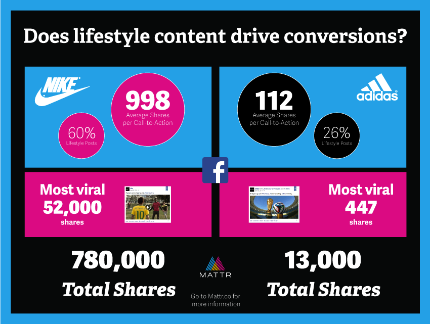 Provide Your Customers More Value Through Lifestyle Content